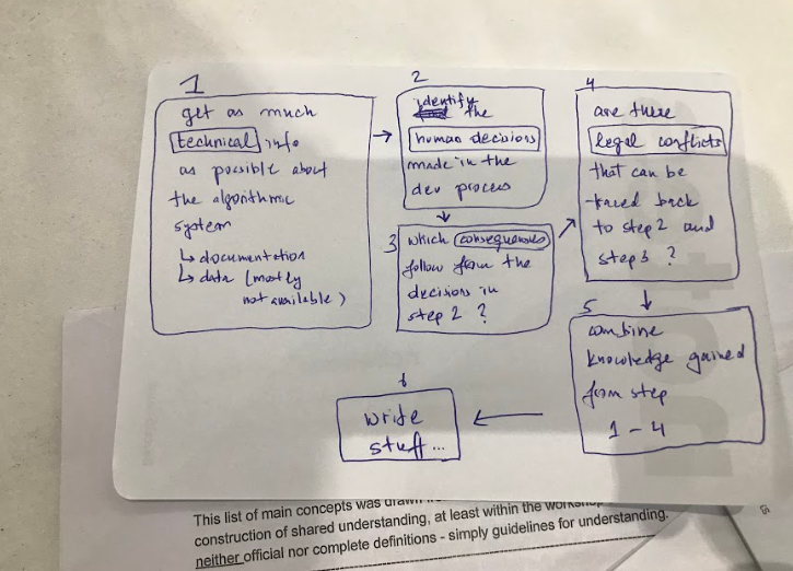 Drawn workflow of algorithmic legal analysis